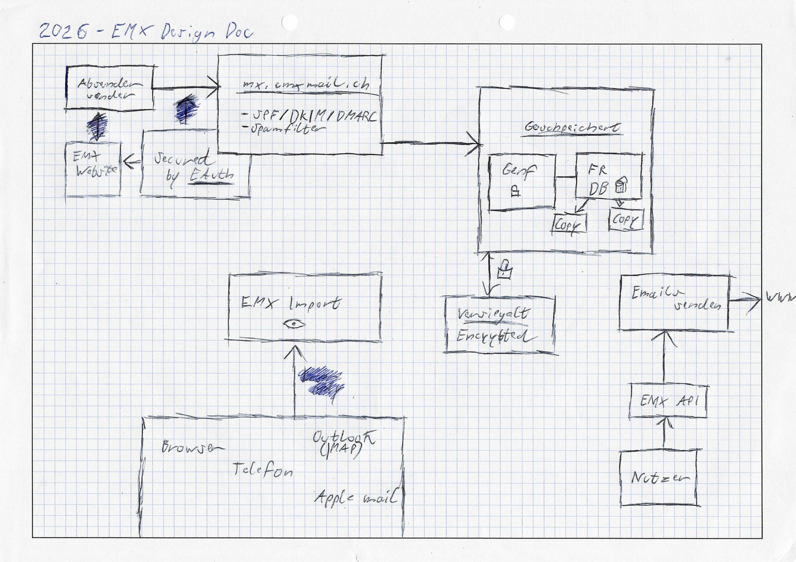 Bleistiftskizze auf Karopapier mit dem Titel 2026 EMX Design Doc: Absender senden an mx.emxmail.ch mit SPF, DKIM, DMARC und Spamfilter, daneben Secured by EAuth an der EMX Website; ein Kasten Gespeichert mit Genf und der Datenbank in Frankfurt samt zwei Kopien, darunter Versiegelt; Browser, Telefon, Outlook und Apple Mail mit einem Pfeil zu EMX Import; und Nutzer über die EMX API zu Emails senden ins Internet.